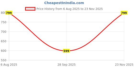 amazon.in god bless Yellow Rayon Printed Dungaree with Black Top god bless Price History Graph from 6 Aug 2025 to 23 Nov 2025