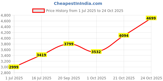 amazon.in akshat sapphire God Hanuman Chain Pendant (Pendant with Curb Chain- 22 inches) for Men & Women Pure Silver Lord bajrang bali Chain Locket for Good Health & Wealth - MPSC7092 akshat sapphire Price History Graph from 1 Jul 2025 to 21 Oct 2025