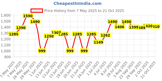 amazon.in God of War | PS4 Game (PlayStation 4) Price History Graph from 7 May 2025 to 19 Oct 2025
