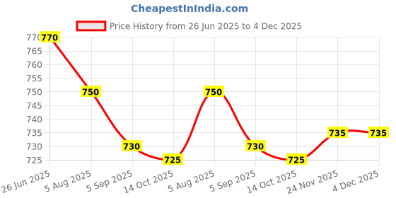 amazon.in God-Rej Probio Honey Moisture Shampoo (1000ml), For Dry & Damaged Hair, No Paraben, With Honey & Nourishing Oil Price History Graph from 26 Jun 2025 to 4 Dec 2025