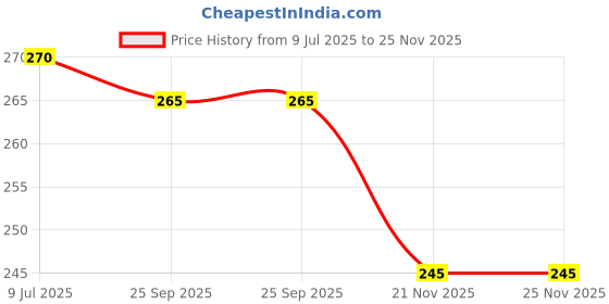amazon.in God-Rej Probio Keratin Revive Shine Serum (100ml) No Sulphate, No Paraben, No SLS, No SLES with Jojoba Oil UV-Protect Formula Price History Graph from 9 Jul 2025 to 24 Nov 2025