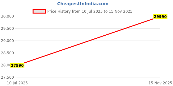 amazon.in Godaup Electric Scooter for Women & Students | 60km Range | No License/RTO | 250W Motor | Wide Foot Deck E-Bike (Green) Price History Graph from 10 Jul 2025 to 15 Nov 2025