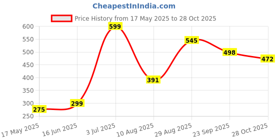amazon.in Goddard's Long Term Silver Polish - 125 ml goddard's Price History Graph from 17 May 2025 to 28 Oct 2025