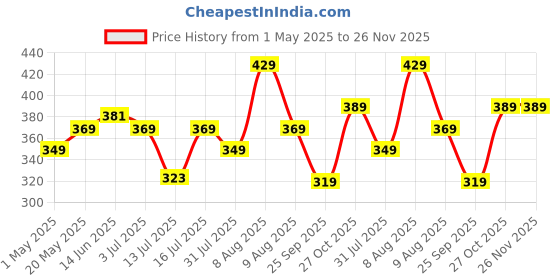 amazon.in Goddess Lakshmi Devi Dhana Vaibhav Laxmi Maa Wall Painting Framed Home Decor (Wood,Matte,Gold,Small Size,6 x 8 Inch) R317S Price History Graph from 1 May 2025 to 26 Nov 2025