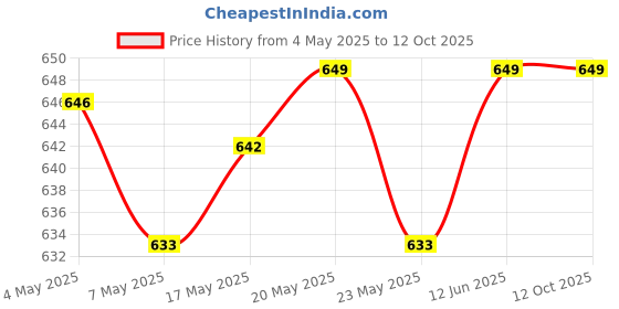 amazon.in Goddess of Love Body wash 500ml (Pack of 02) and Ubtan Facewash 60ml combo set Price History Graph from 4 May 2025 to 12 Oct 2025