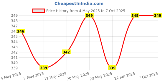 amazon.in Goddess of Love Bodywash 250ml and Ubtan facewash 60ml combo set Price History Graph from 4 May 2025 to 7 Oct 2025