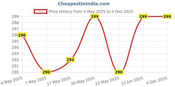amazon.in Goddess of Love bodywash 250ml pack of 01 Price History Graph from 4 May 2025 to 4 Dec 2025