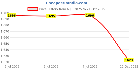 amazon.in Godefroy Eyebrow Color Lightening Crème Single Use Application Price History Graph from 6 Jul 2025 to 21 Oct 2025