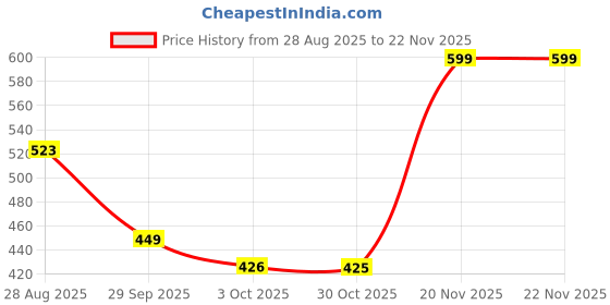 amazon.in Goderewild Polypropylene Large Collapsible Mop Bucket 4.2 Gallon(16L) With Handle For House Cleaning, Space Saving Outdoor Multiuse Foldable Water Pail For Camping, Fishing, Rv(1, Grey) Price History Graph from 28 Aug 2025 to 22 Nov 2025