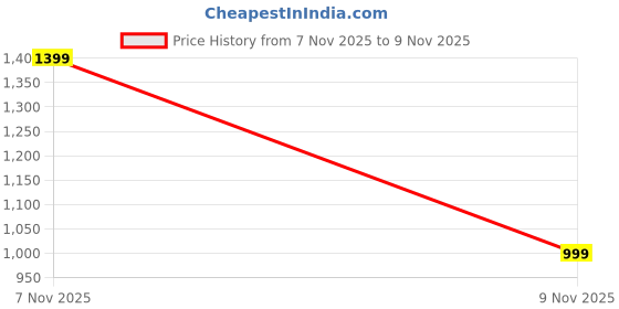 amazon.in godfrey Co ord Set For Men Stylish - Cotton Track Suit For Man Summer T Shirt Lower Set godfrey Price History Graph from 7 Nov 2025 to 9 Nov 2025