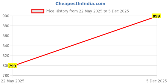 amazon.in godfrey Co-ord track suit for women cotton Pack of tshirt and pyjama godfrey Price History Graph from 22 May 2025 to 5 Dec 2025