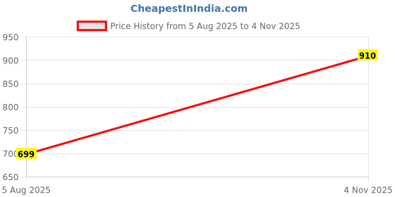 amazon.in godfrey Co-ord track suit for women cotton Pack of tshirt and pyjama godfrey Price History Graph from 5 Aug 2025 to 4 Nov 2025
