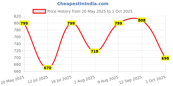 amazon.in godfrey Cotton Polo T Shirts for Men with Pocket godfrey Price History Graph from 20 May 2025 to 1 Oct 2025