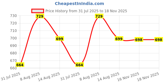 amazon.in godfrey Cotton Polo T Shirts for Men with Pocket godfrey Price History Graph from 31 Jul 2025 to 16 Nov 2025