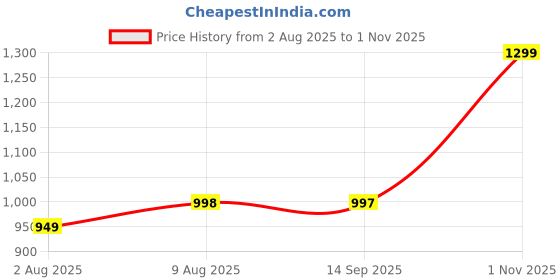 amazon.in godfrey Fur Jacket for Women Winter Wear godfrey Price History Graph from 2 Aug 2025 to 1 Nov 2025