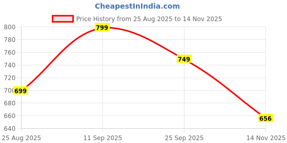 amazon.in GODFREY Men Co ord Set for Summer Cotton godfrey Price History Graph from 25 Aug 2025 to 14 Nov 2025