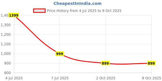 amazon.in GODFREY Men Summer Track Suit Co-ord Sets Tshirt and track pant godfrey Price History Graph from 4 Jul 2025 to 8 Oct 2025