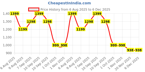 amazon.in godfrey Men V-Neck Woolen Sleeveless Half Sweater for Winter godfrey Price History Graph from 6 Aug 2025 to 6 Dec 2025