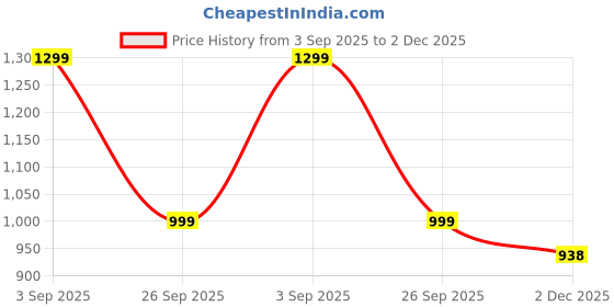 amazon.in godfrey Men V-Neck Woolen Sleeveless Half Sweater for Winter godfrey Price History Graph from 3 Sep 2025 to 2 Dec 2025