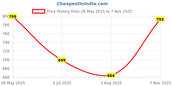amazon.in godfrey Polo T Shirt for Man godfrey Price History Graph from 28 May 2025 to 7 Nov 2025