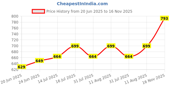 amazon.in godfrey Polo T Shirt for Man godfrey Price History Graph from 20 Jun 2025 to 16 Nov 2025