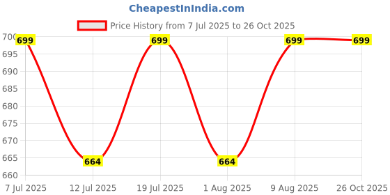 amazon.in godfrey Polo T Shirt for Man godfrey Price History Graph from 7 Jul 2025 to 26 Oct 2025