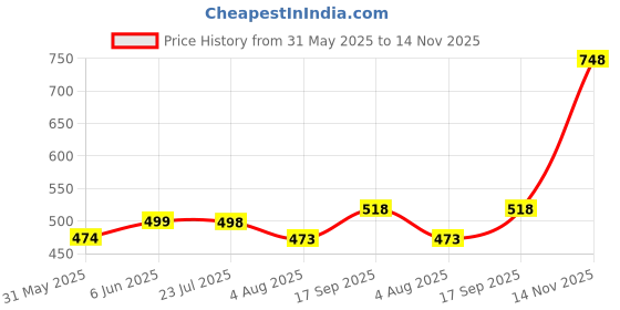 amazon.in godfrey Polo T Shirt for Men with Pocket godfrey Price History Graph from 31 May 2025 to 14 Nov 2025