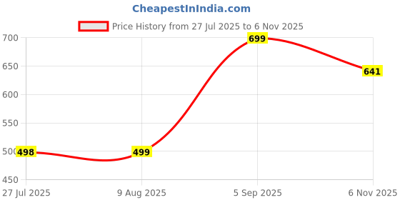 amazon.in godfrey Polo T Shirt for Men with Pocket godfrey Price History Graph from 27 Jul 2025 to 6 Nov 2025