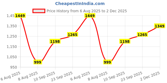 amazon.in godfrey Regular Fit Premium Cotton V-Neck Solid Sweater godfrey Price History Graph from 6 Aug 2025 to 2 Dec 2025