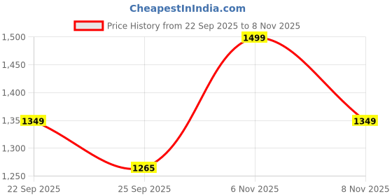 amazon.in godfrey Regular Fit Premium Cotton V-Neck Solid Sweater godfrey Price History Graph from 22 Sep 2025 to 6 Nov 2025
