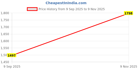 amazon.in godfrey Sweaters for Men Winter High Neck godfrey Price History Graph from 9 Sep 2025 to 9 Nov 2025