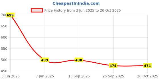 amazon.in godfrey Track Pants for Women Cotton godfrey Price History Graph from 3 Jun 2025 to 25 Oct 2025
