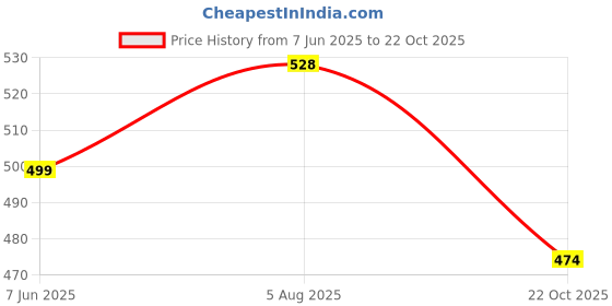 amazon.in godfrey Track Pants for Women Cotton godfrey Price History Graph from 7 Jun 2025 to 22 Oct 2025