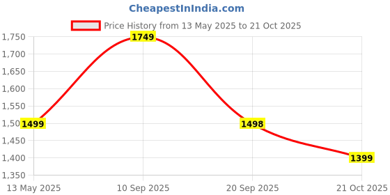 amazon.in godfrey V-Neck Full Sleeve Woolen Men Sweater godfrey Price History Graph from 13 May 2025 to 21 Oct 2025