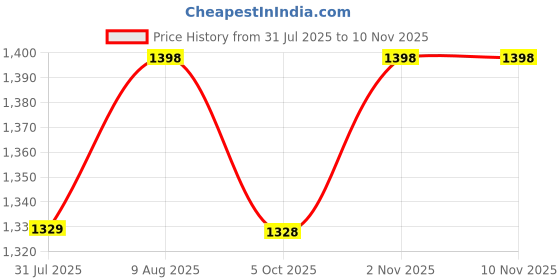 amazon.in godfrey V-Neck Full Sleeve Woolen Men Sweater godfrey Price History Graph from 31 Jul 2025 to 10 Nov 2025