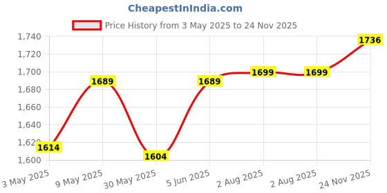amazon.in godfrey V Neck Sweaters for Men Winter Wear Woollen godfrey Price History Graph from 3 May 2025 to 24 Nov 2025