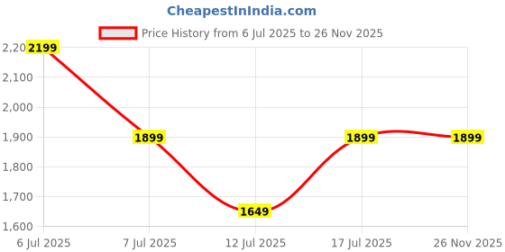 amazon.in godfrey V Neck Sweaters for Men Winter Wear Woollen godfrey Price History Graph from 6 Jul 2025 to 26 Nov 2025