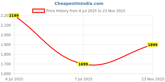 amazon.in godfrey V Neck Sweaters for Men Winter Wear Woollen godfrey Price History Graph from 6 Jul 2025 to 23 Nov 2025