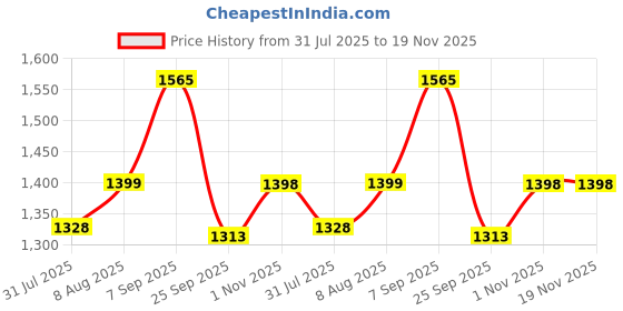 amazon.in godfrey Women's High Neck Knitted Woolen Sweater godfrey Price History Graph from 31 Jul 2025 to 18 Nov 2025