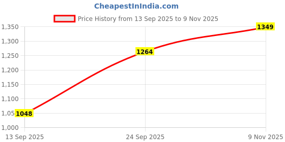 amazon.in godfrey Woolen Sweater for Men Navy godfrey Price History Graph from 13 Sep 2025 to 9 Nov 2025
