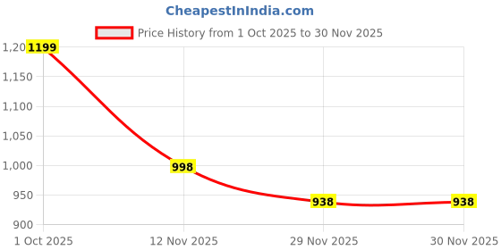 amazon.in godfrey Woolen V Neck Sleeveless Half Sweater for Man Winter godfrey Price History Graph from 1 Oct 2025 to 30 Nov 2025