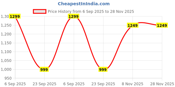 amazon.in godfrey Woolen White V-Neck Full Mens Sweater Size - Large (L / 40) godfrey Price History Graph from 6 Sep 2025 to 28 Nov 2025