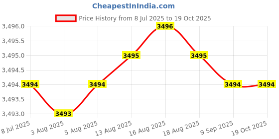 amazon.in Godhan Anti Kick Bar Use for Cow and Buffaloes Price History Graph from 8 Jul 2025 to 17 Oct 2025