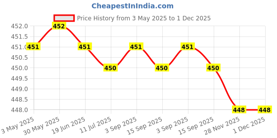 amazon.in GODHAN Melasty Pressure Regulator for Milking Machines || Pressure Control || Price History Graph from 3 May 2025 to 1 Dec 2025