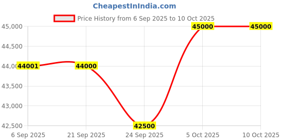 amazon.in GODHAN Stainless Steel Milking Machine GS-350 Oil Double Power Single Bucket Powepack Milking Machine with Engine & htp* (25 to 30 Cows and Buffaloes) Price History Graph from 6 Sep 2025 to 10 Oct 2025