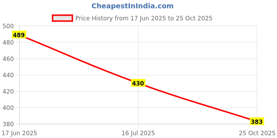 amazon.in Godiva Dark Chocolate Pearls, 43g Price History Graph from 17 Jun 2025 to 25 Oct 2025