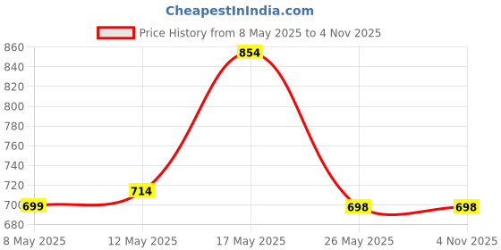 amazon.in Godiva Masterpiece Milk Chocolate Caramel Lion Of Belgium Chocolate Box, 119Gm godiva Price History Graph from 8 May 2025 to 2 Nov 2025