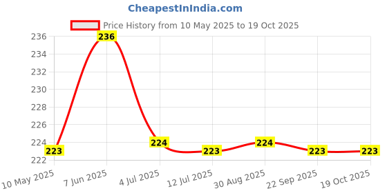 amazon.in Godka Chocolate Shell/Chocolate Making Shell/Choco Shell,60g godka Price History Graph from 10 May 2025 to 18 Oct 2025
