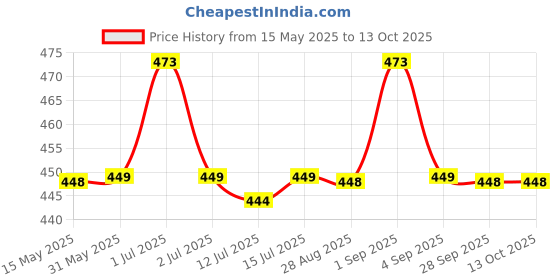 amazon.in Godka Quentella Chocolate Box/Center Filled with Milk Flavour Chocolate (70 Pcs in Box),945 Gram godka Price History Graph from 15 May 2025 to 13 Oct 2025