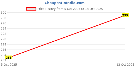 amazon.in Godka Ready to eat Popped Jowar/Popcorn Dhani/Puffed Jovar Dhani, 1 kg (250 g x 4 Pack) Price History Graph from 5 Oct 2025 to 13 Oct 2025